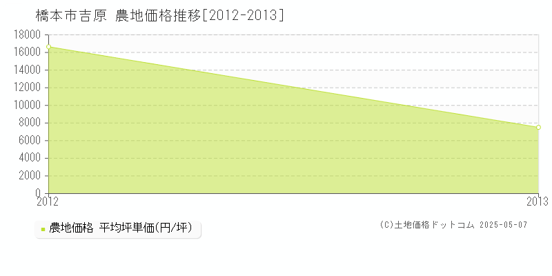 橋本市吉原の農地価格推移グラフ 