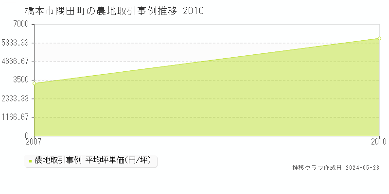 橋本市隅田町の農地価格推移グラフ 
