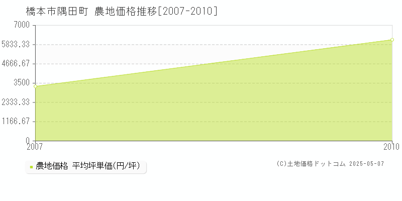 隅田町(橋本市)の農地価格推移グラフ(坪単価)[2007-2010年]