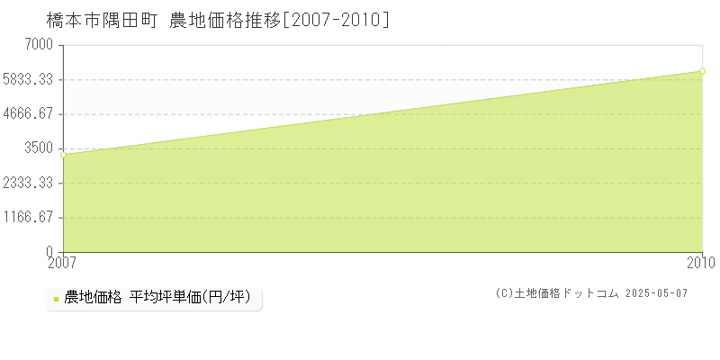 橋本市隅田町の農地価格推移グラフ 