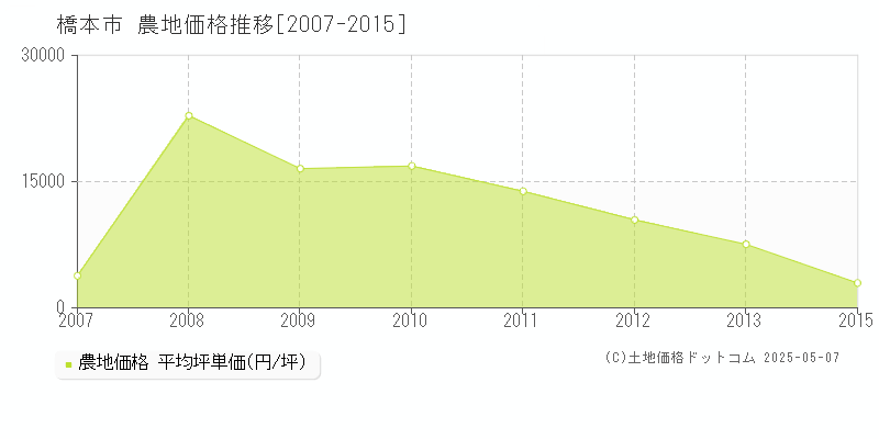 橋本市(和歌山県)の農地価格推移グラフ(坪単価)[2007-2015年]
