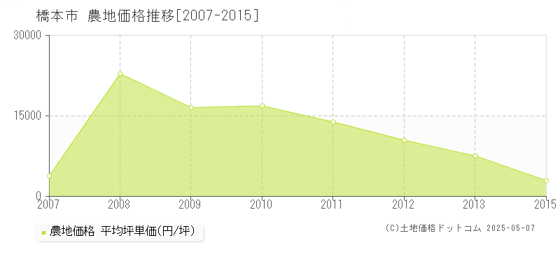 橋本市の農地価格推移グラフ 