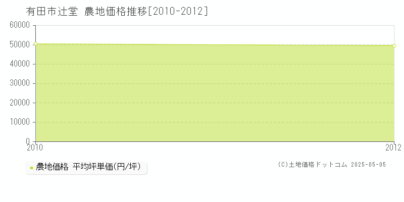 辻堂(有田市)の農地価格推移グラフ(坪単価)[2010-2012年]