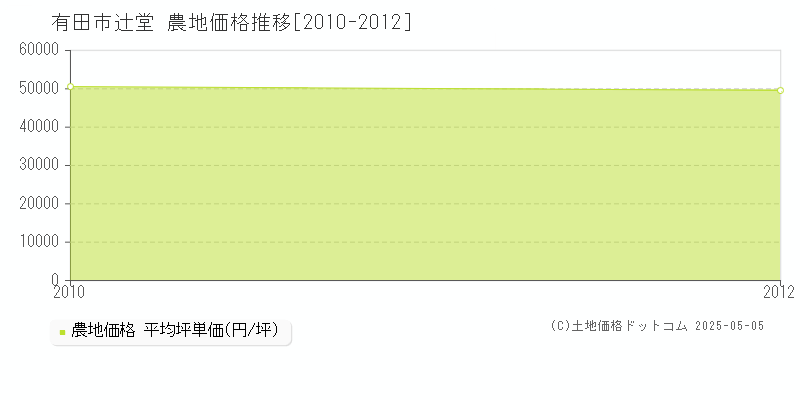 有田市辻堂の農地価格推移グラフ 