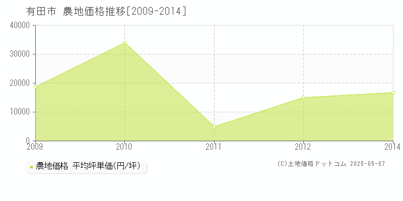 有田市(和歌山県)の農地価格推移グラフ(坪単価)[2009-2014年]