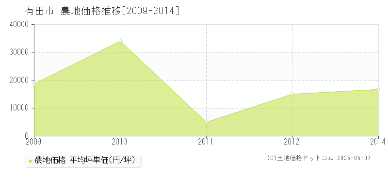 有田市の農地価格推移グラフ 