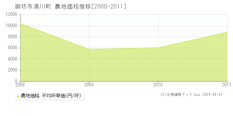 湯川町(御坊市)の農地価格推移グラフ(坪単価)[2008-2011年]