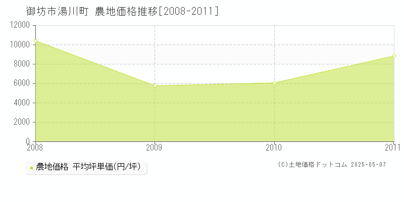 御坊市湯川町の農地価格推移グラフ 