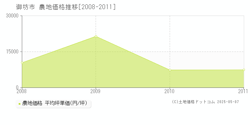 御坊市(和歌山県)の農地価格推移グラフ(坪単価)[2008-2011年]
