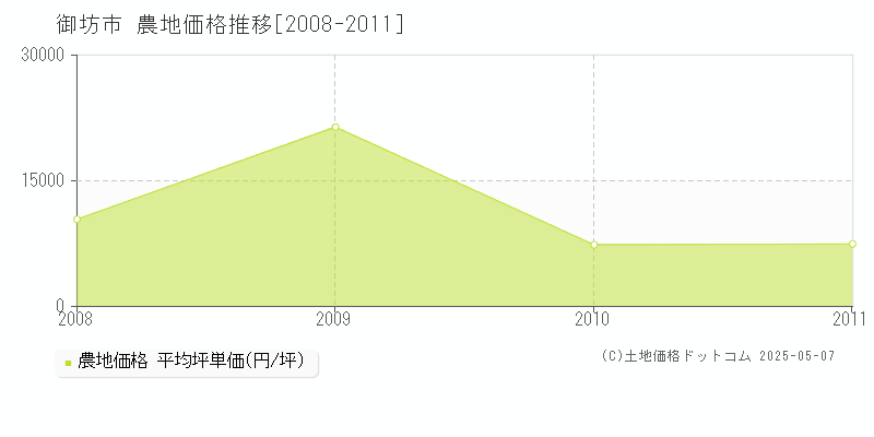 御坊市全域の農地価格推移グラフ 