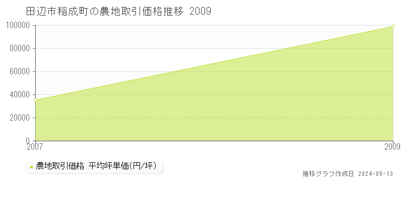 田辺市稲成町の農地価格推移グラフ 