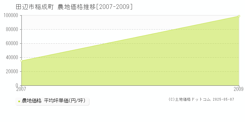 田辺市稲成町の農地価格推移グラフ 