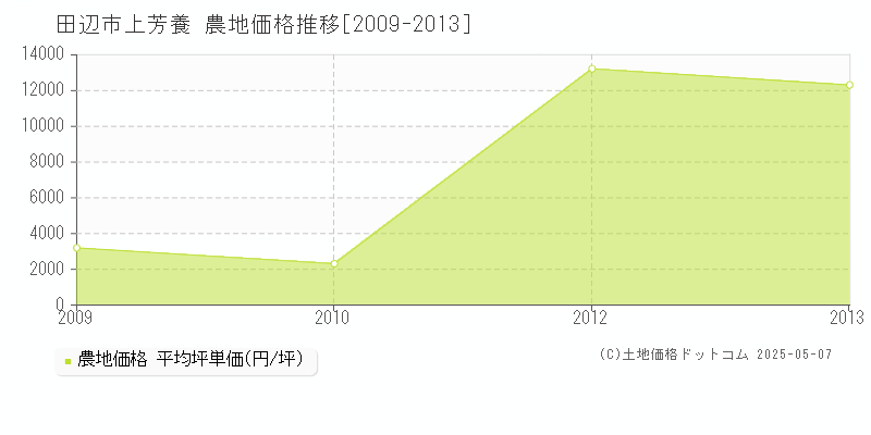 上芳養(田辺市)の農地価格推移グラフ(坪単価)[2009-2013年]