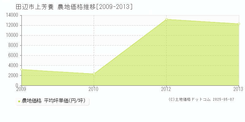 田辺市上芳養の農地価格推移グラフ 