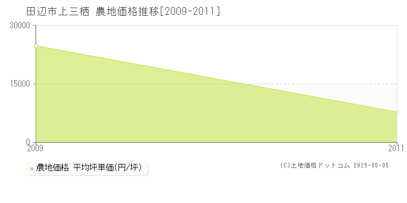 上三栖(田辺市)の農地価格推移グラフ(坪単価)[2009-2011年]