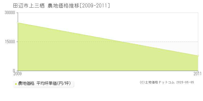 田辺市上三栖の農地価格推移グラフ 