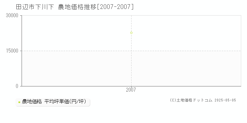下川下(田辺市)の農地価格推移グラフ(坪単価)[2007-2007年]