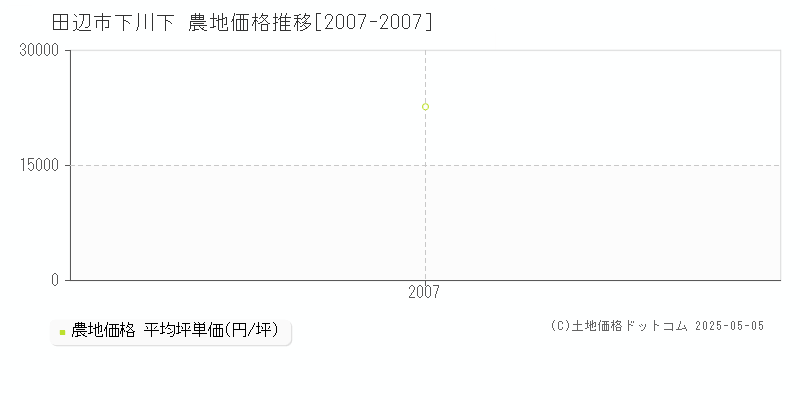 田辺市下川下の農地価格推移グラフ 