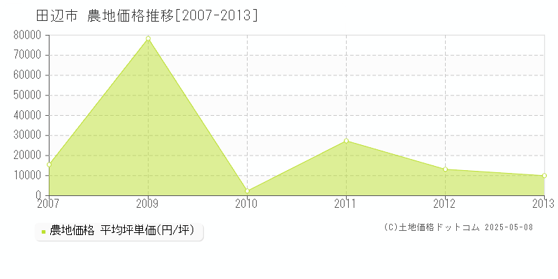 田辺市全域の農地価格推移グラフ 