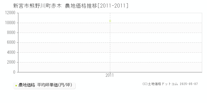 熊野川町赤木(新宮市)の農地価格推移グラフ(坪単価)[2011-2011年]