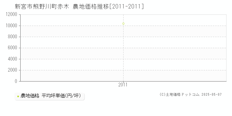 新宮市熊野川町赤木の農地価格推移グラフ 