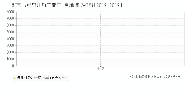 熊野川町玉置口(新宮市)の農地価格推移グラフ(坪単価)[2012-2012年]