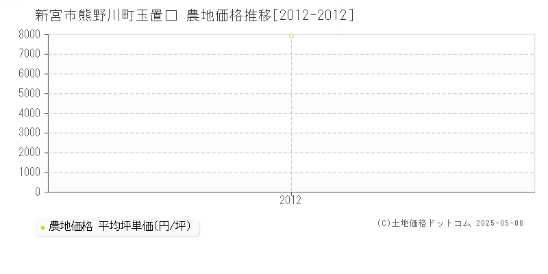 新宮市熊野川町玉置口の農地価格推移グラフ 