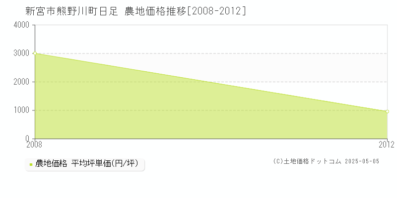 熊野川町日足(新宮市)の農地価格推移グラフ(坪単価)[2008-2012年]