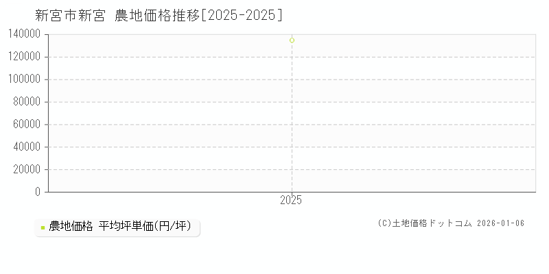 新宮(新宮市)の農地価格推移グラフ(坪単価)[2025-2025年]