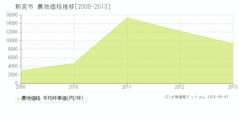 新宮市(和歌山県)の農地価格推移グラフ(坪単価)[2008-2013年]