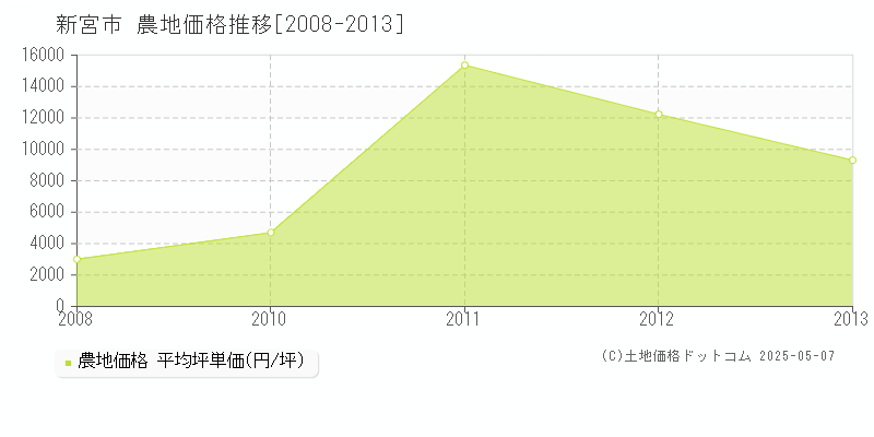 新宮市の農地価格推移グラフ 