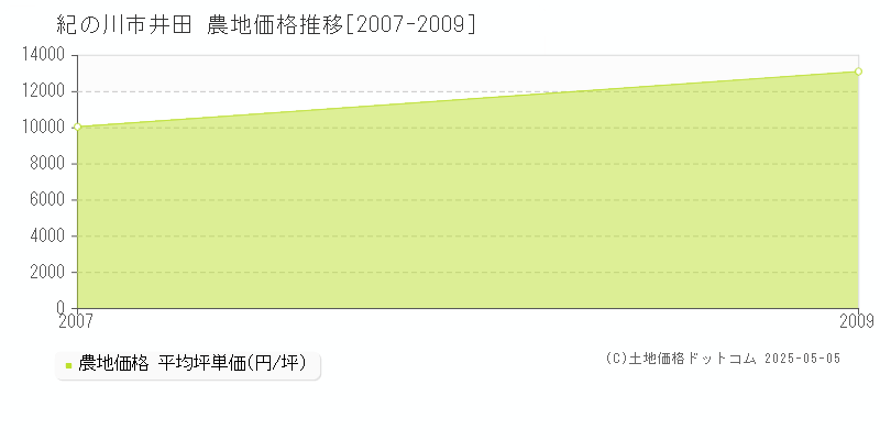 井田(紀の川市)の農地価格推移グラフ(坪単価)[2007-2009年]