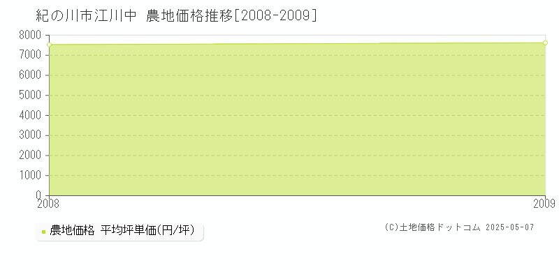 江川中(紀の川市)の農地価格推移グラフ(坪単価)[2008-2009年]