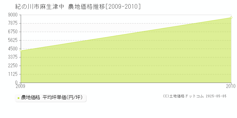 麻生津中(紀の川市)の農地価格推移グラフ(坪単価)[2009-2010年]