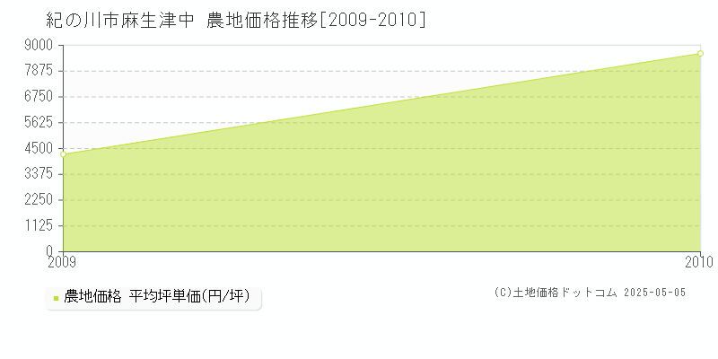 紀の川市麻生津中の農地価格推移グラフ 