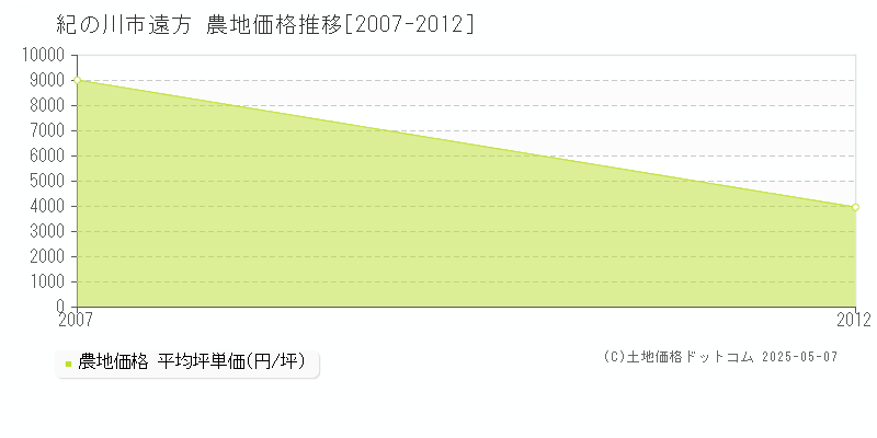 遠方(紀の川市)の農地価格推移グラフ(坪単価)[2007-2012年]