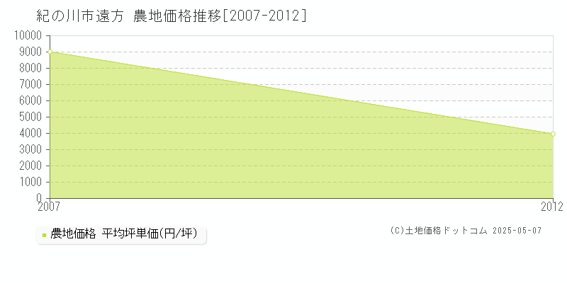 紀の川市遠方の農地価格推移グラフ 