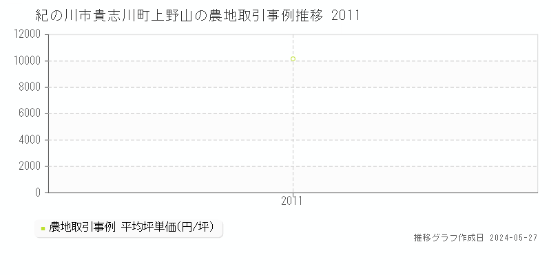 紀の川市貴志川町上野山の農地価格推移グラフ 