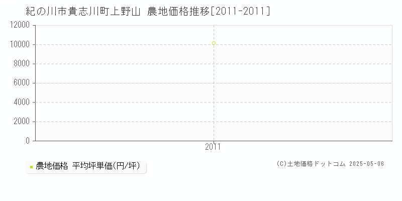 貴志川町上野山(紀の川市)の農地価格推移グラフ(坪単価)[2011-2011年]