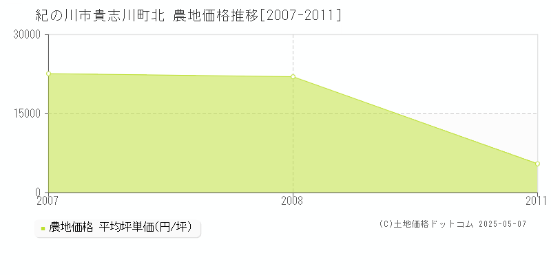 貴志川町北(紀の川市)の農地価格推移グラフ(坪単価)[2007-2011年]