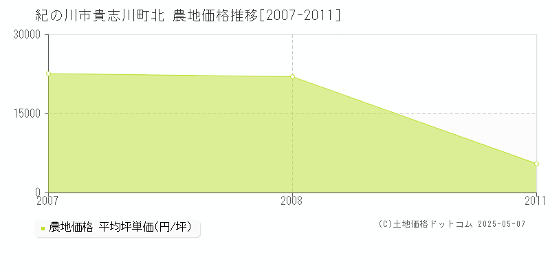 紀の川市貴志川町北の農地価格推移グラフ 