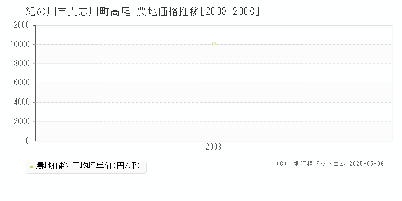 貴志川町高尾(紀の川市)の農地価格推移グラフ(坪単価)[2008-2008年]