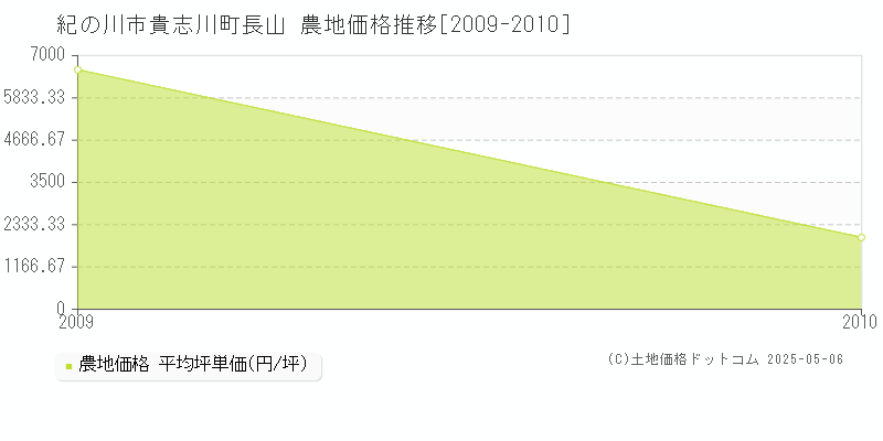 貴志川町長山(紀の川市)の農地価格推移グラフ(坪単価)[2009-2010年]