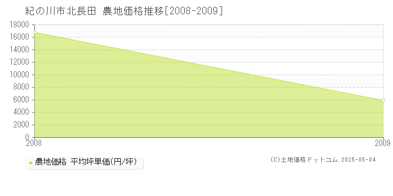 北長田(紀の川市)の農地価格推移グラフ(坪単価)[2008-2009年]