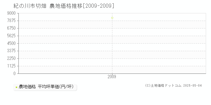 切畑(紀の川市)の農地価格推移グラフ(坪単価)[2009-2009年]