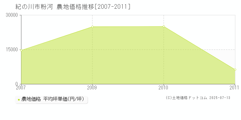 粉河(紀の川市)の農地価格推移グラフ(坪単価)[2007-2011年]