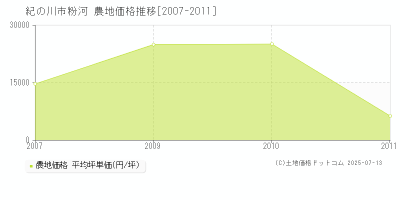 紀の川市粉河の農地価格推移グラフ 