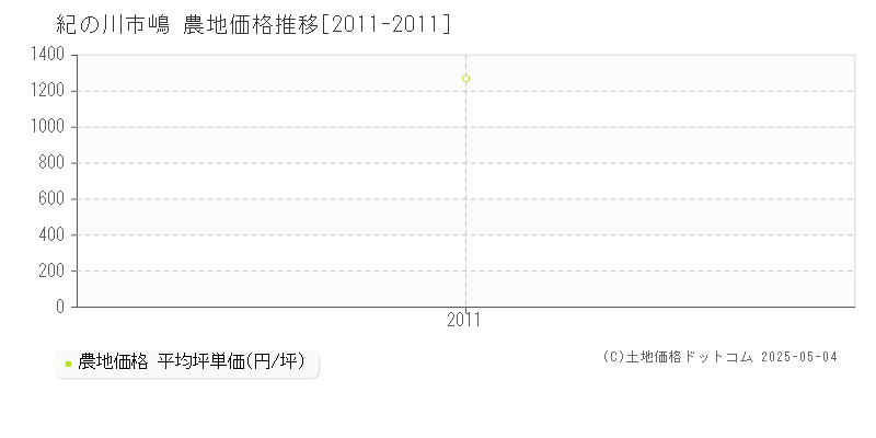嶋(紀の川市)の農地価格推移グラフ(坪単価)[2011-2011年]