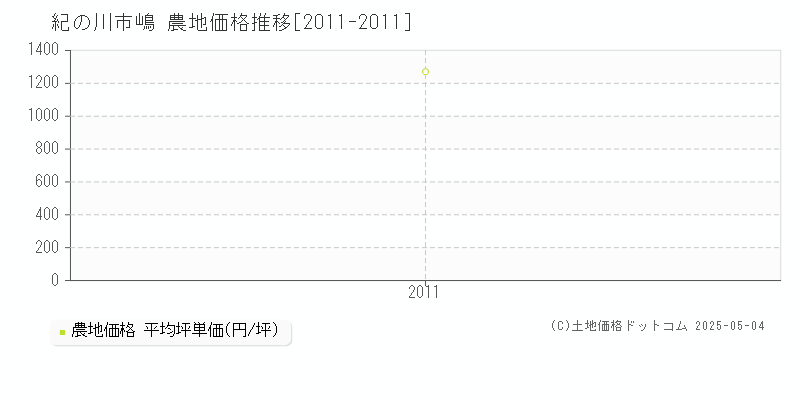 紀の川市嶋の農地価格推移グラフ 