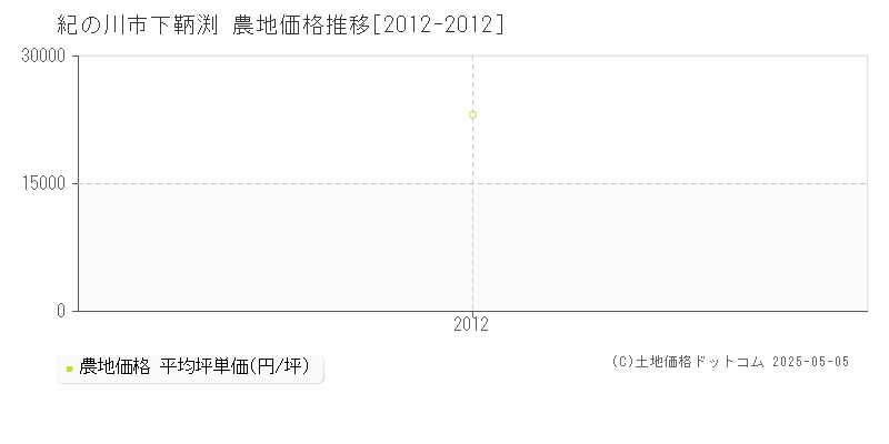下鞆渕(紀の川市)の農地価格推移グラフ(坪単価)[2012-2012年]